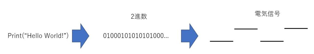 PCが電気信号にどう変換しているのか